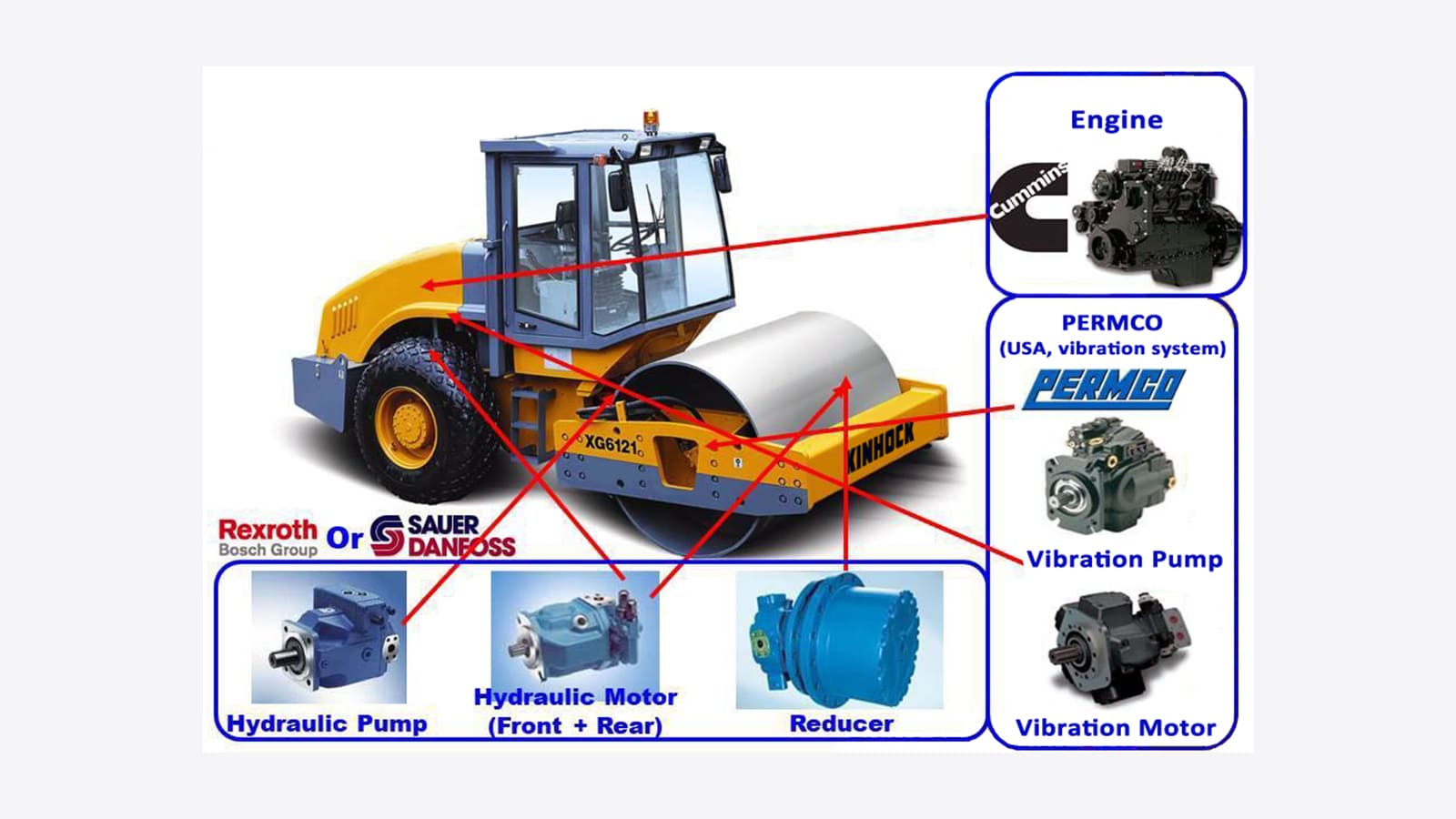 XG6102 / XG6121 / XG6141 compactor Cummins engine, Sauer Danfoss hydraulic pump, Rexroth hydraulic pump, Permco vibrating pump and motor